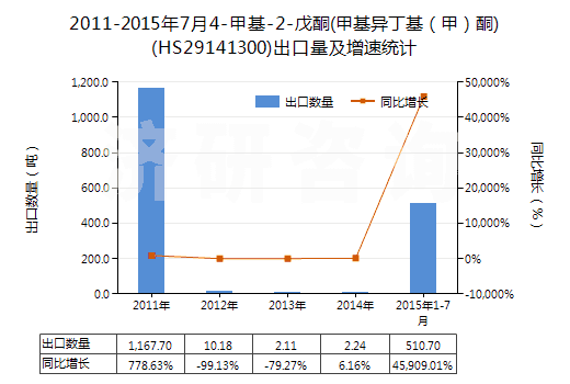 2011-2015年7月4-甲基-2-戊酮(甲基異丁基(甲)酮)(HS29141300)出口量及增速統(tǒng)計(jì) 2011-2015年7月4-甲基-2-戊酮(甲基異丁基(甲)酮)(HS29141300)出口量及增速統(tǒng)計(jì)